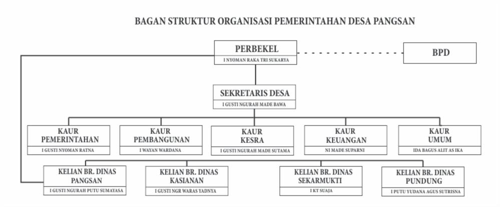 Struktur Pengurus Desa Pangsan Bali